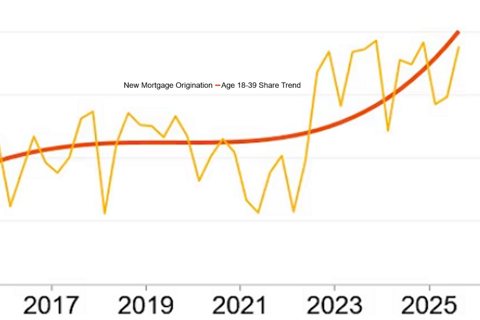Millennials Regain Ground
